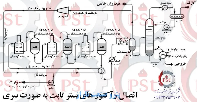 اتصال چند راکتور بستر ثابت به صورت سری در پالایشگاه نفت – شرکت پترو صنعت تاراز طراح و سازنده انواع رآکتورهای صنعتی و آزمایشگاهی