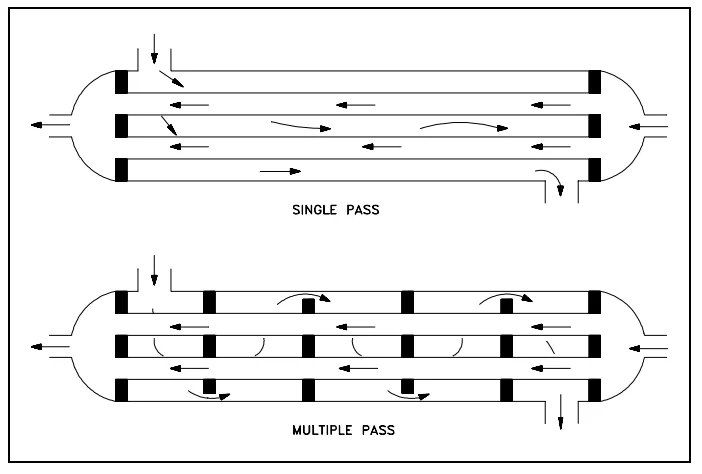 انواع مبدل ازنظر محل عبور جریان