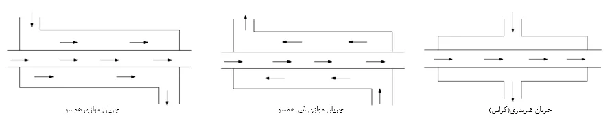 انواع مختلف جریان در مبدل‌های حرارتی