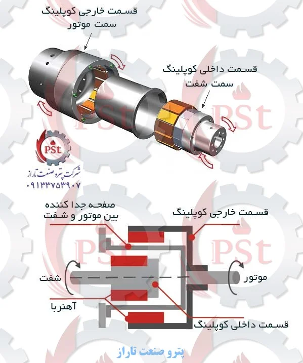 انواع کوپلینگ مغناطیسی