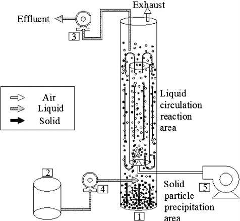 شماتیک یک فرمانتور Airlift 