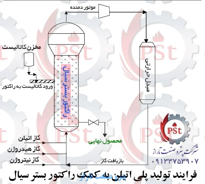 فرایند تولید پلی اتیلن به کمک راکتور بستر سیال