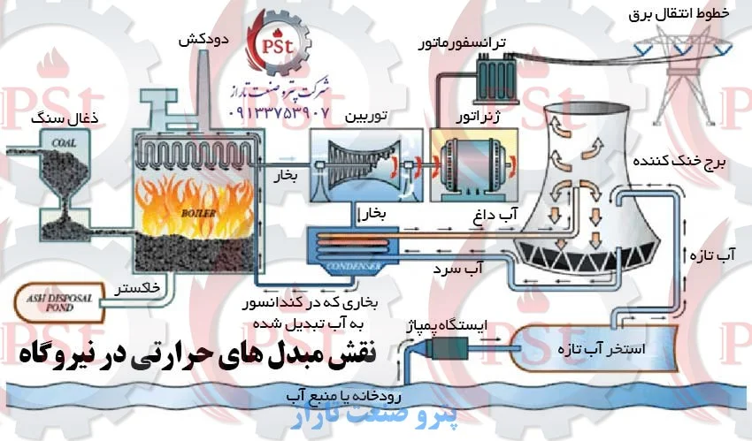 نقش مبدل های حرارتی در نیروگاه