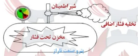 کاربرد شیراطمینان در تخلیه فشار اضافی مخزن