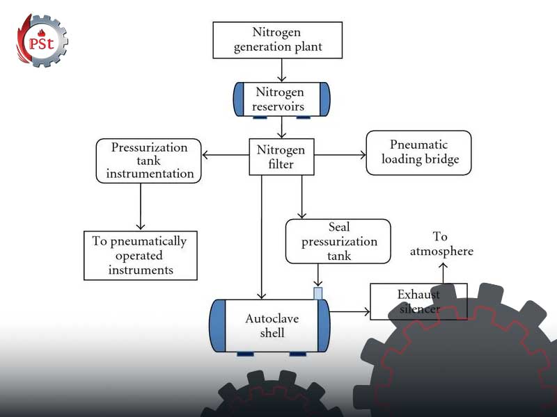 سیستم فشار گاز نیتروژن