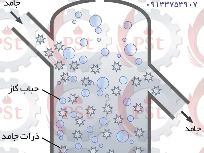 راکتور بستر سیال