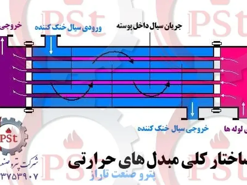ساخت مبدل‌های حرارتی
