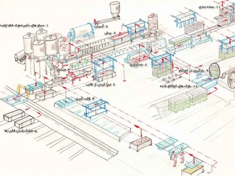 خط تولید بلوک بتن سبک اتوکلاوی (AAC)