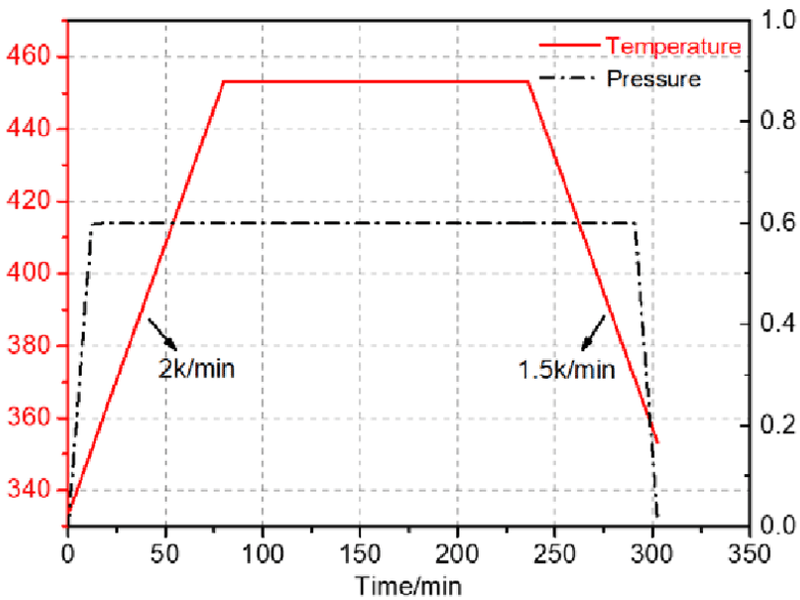جدول استاندارد زمان، دما و فشار اتوکلاوهای صنعتی