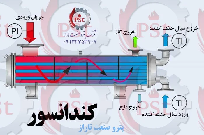 نقش کندانسور در راکتورهای شیمیایی برای خنک‌سازی و میعان بخارات فرآیندی