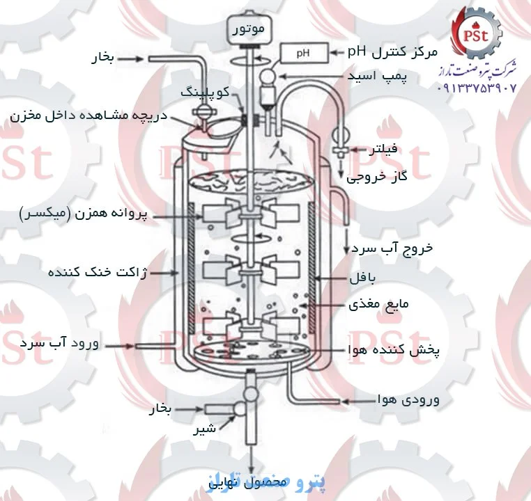 فرمانتور بیورآکتور برای انجام فرایندهای تخمیری و کشت میکروبی در صنایع زیستی و دارویی