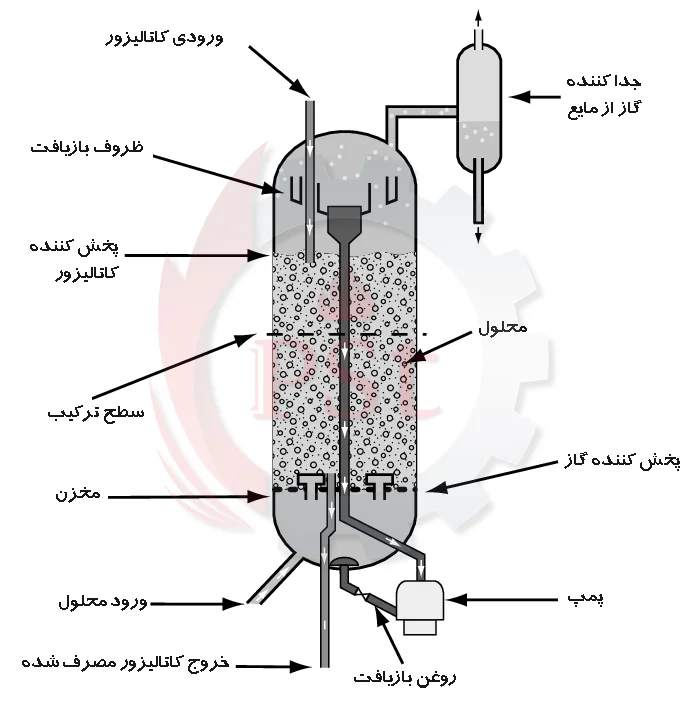 راکتور شیمیایی صنعتی برای انجام واکنش‌های پلیمریزاسیون و تولید مواد شیمیایی