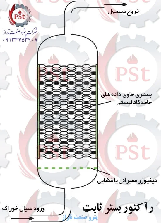 شرکت پتروصنعت تاراز، طراح و سازنده انواع رآکتورهای آزمایشگاهی و صنعتی با استانداردهای مهندسی