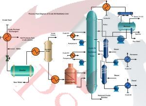 مراحل ساخت و تولید برج تقطیر در واحدهای پالایشگاهی